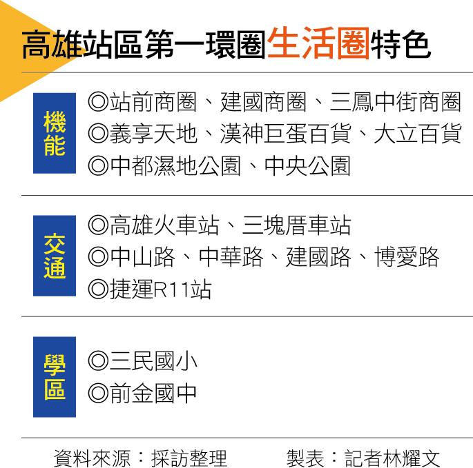 【高雄】高雄站區第一環圈生活圈擁交通與商圈核心優勢  輕豪宅大樓市場崛起