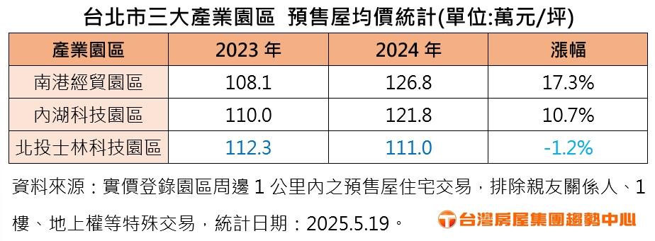 台北唯一房價下修區？北士科為何成置產冷門區