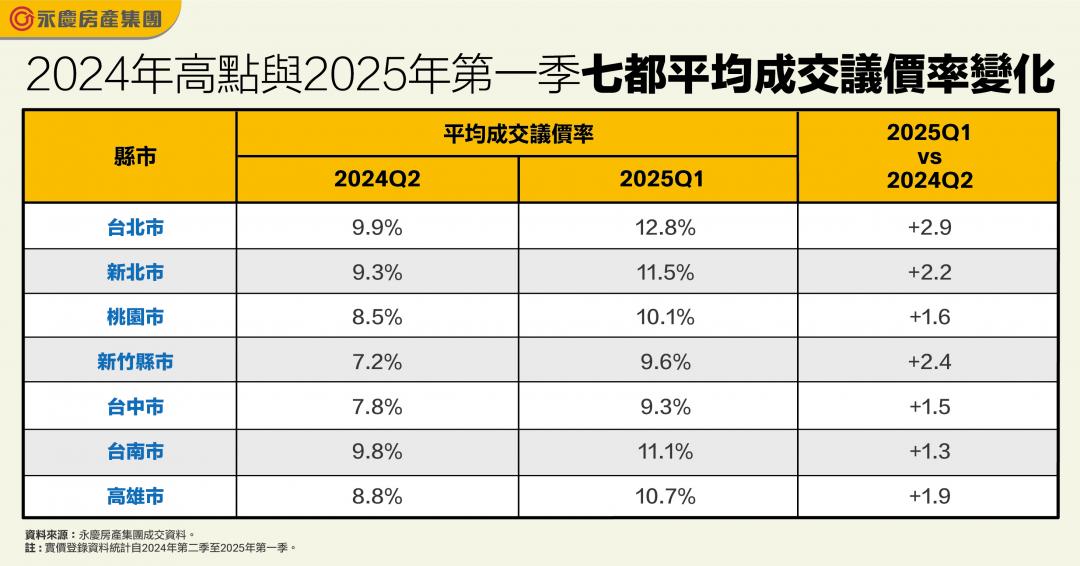 開價只是參考？房市怎麼砍才成交　七都最新讓利實況曝光