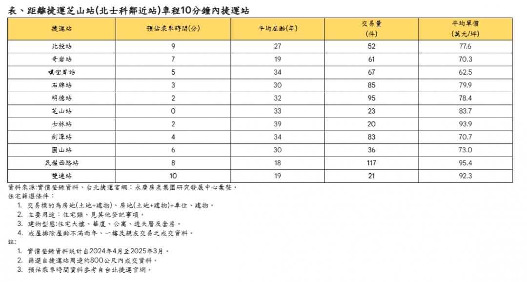 北市這站為何房價「還有6字頭」？離百萬重劃區只差一站
