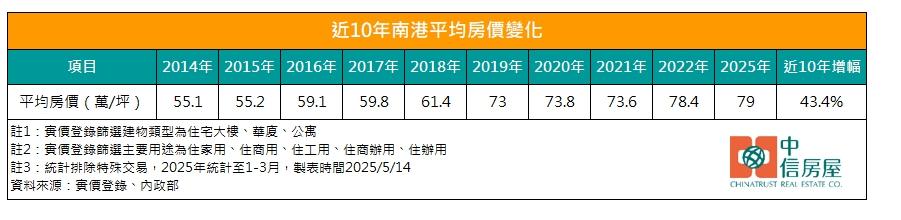 南港房價狂飆4成！ 這一區還有4字頭可入手