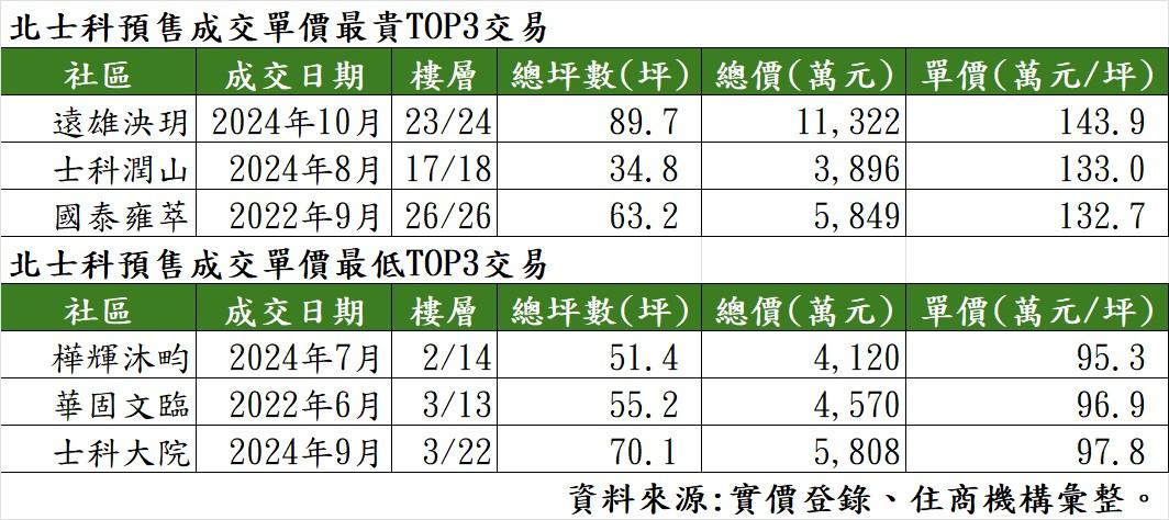 一邊143萬、一邊還有9字頭！北士科價差30%真相曝光