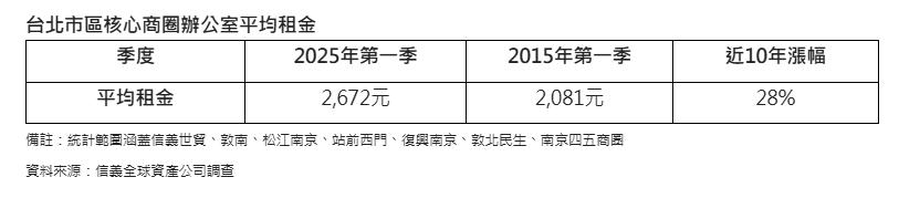 租金年年漲還要再租下去嗎？ 這類買盤默默出手了