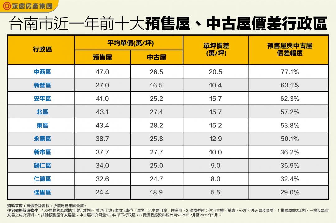 價差破600萬！台南舊市區預售漲太快　中古竟成反指標