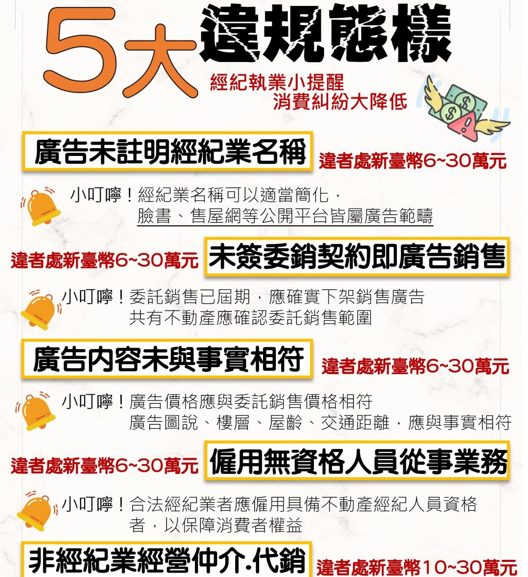 南市府地政局指出，依不動產經紀業管理條例第21條規定，與委託人簽訂委託契約書後方得刊登廣告及銷售、刊登廣告應與事實相符，並註明經紀業名稱，違反上開規定，將面臨新臺幣6萬元以上、30萬元以下之罰鍰。(圖:南市府地政局提供)