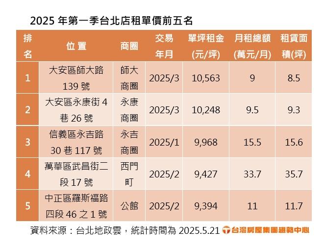 曾是租金王！士林店面7年跌6成　輝達話題也救不了？