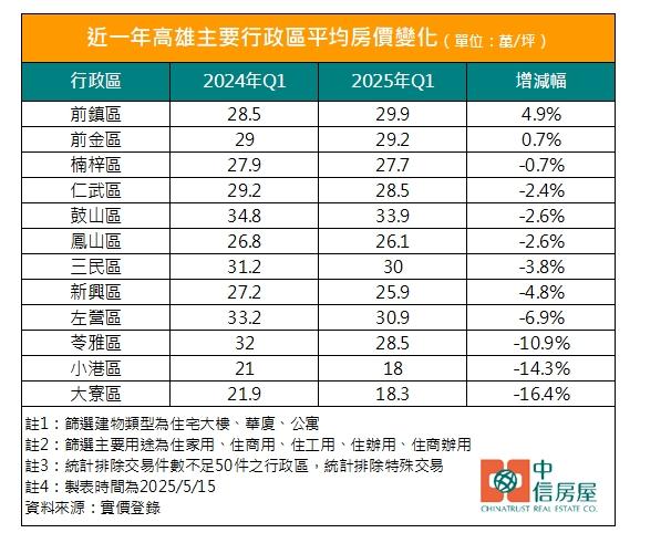 高雄房價陷盤整 專家揭3原因 「這2區」跌最多