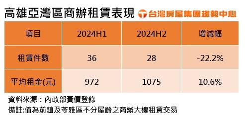 鴻海攜手輝達  亞灣商辦量縮價漲 房仲:準備先蹲後跳 個人微型商辦成亮點！ 