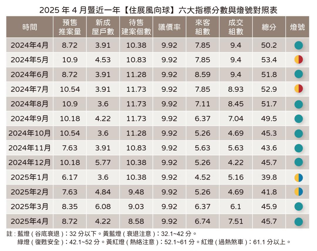 買氣走升？專家曝：市場只推大案所致 今年回溫恐無望