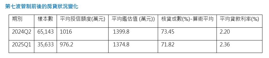 房貸利率16年新高、成數卻砍到骨！這波還買得下去嗎？