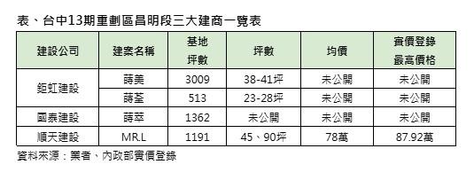 不等完工先下手！13期昌明段為何買氣爆棚