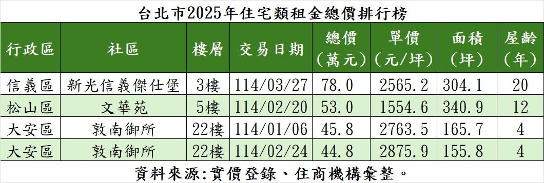 創新高！豪客月砸78萬租屋 寧租不買？ 專家揭3原因