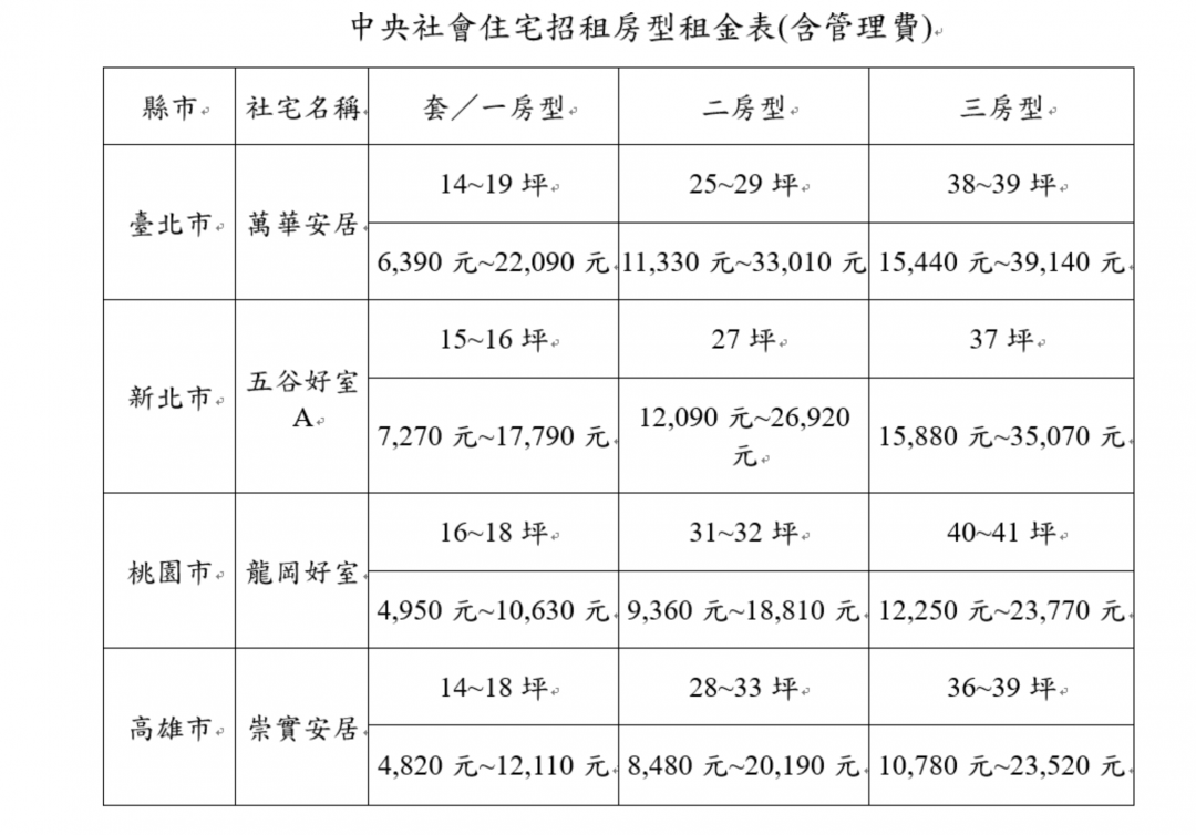 首度可跨縣市申請！中央釋1470戶社宅 地點租金一次看