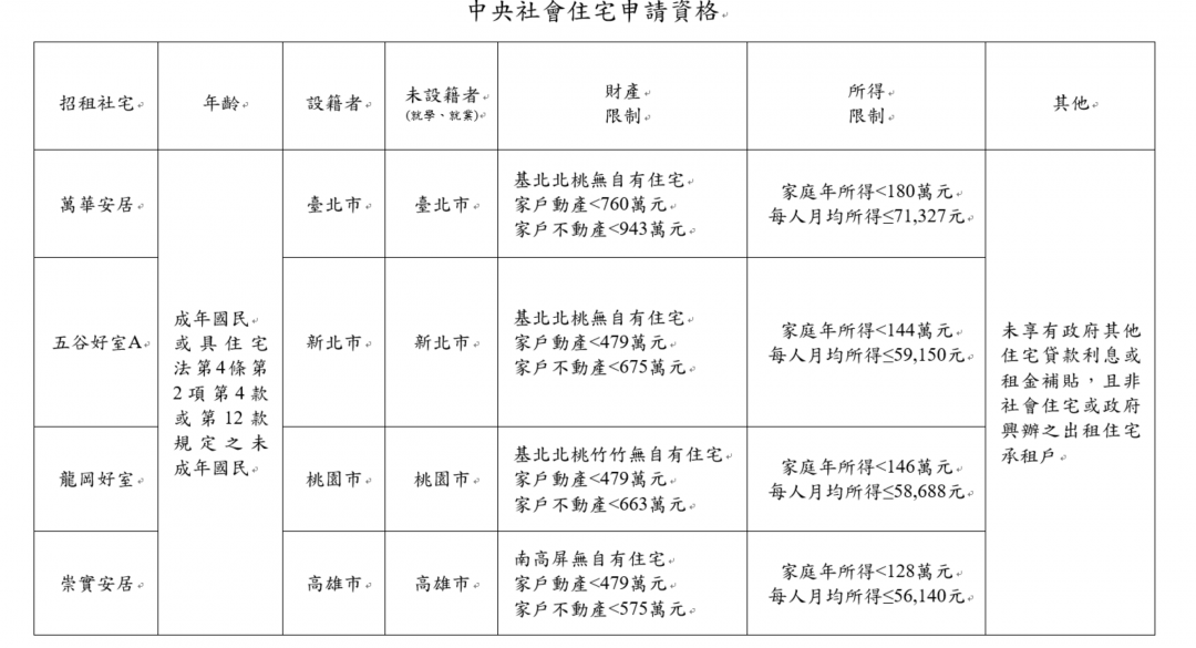 首度可跨縣市申請！中央釋1470戶社宅 地點租金一次看