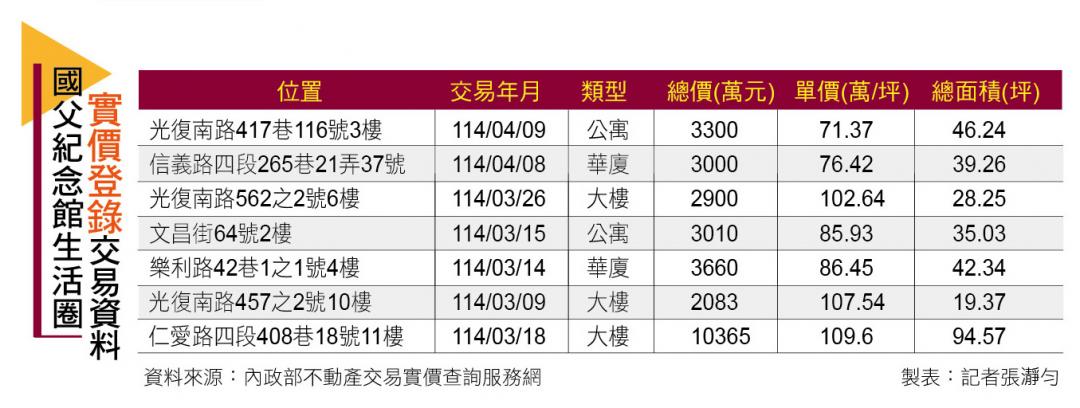 【台北】國父紀念館生活圈買氣回溫　高資產客鎖定稀有釋出