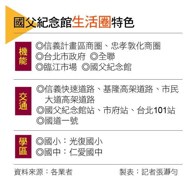 【台北】國父紀念館生活圈買氣回溫　高資產客鎖定稀有釋出