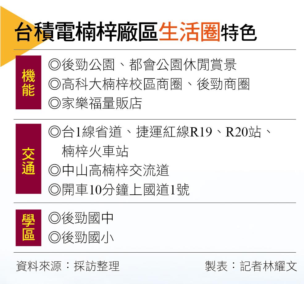 【高雄】台積電楠梓廠區生活圈建設與交通路網加持  台積電概念宅市場崛起