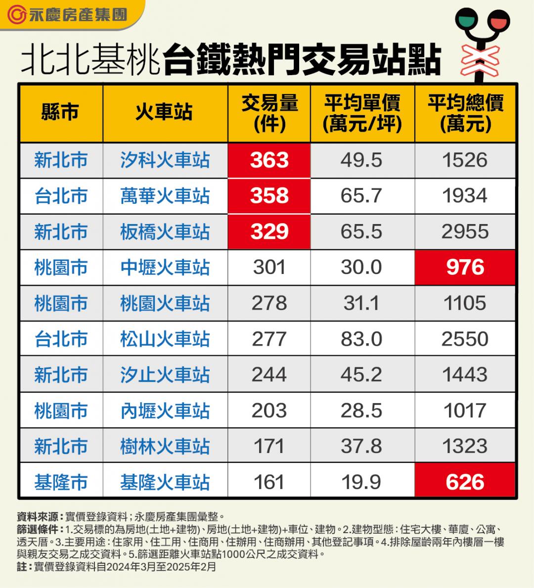 台鐵捷運化奏效！「這站」打敗板橋 年交易363件居冠