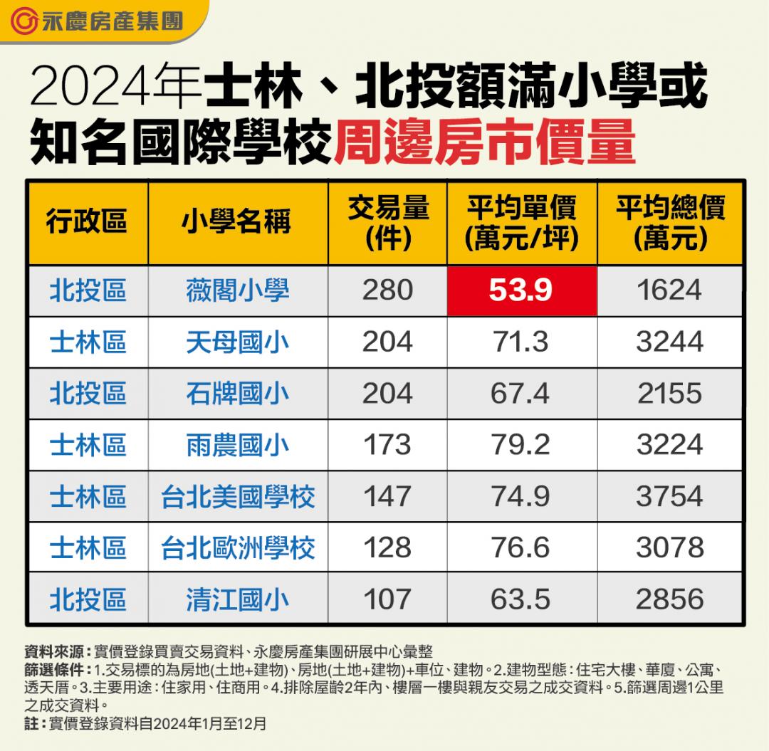 輝達要來了！一張表看周邊學區房價 最低還有5字頭