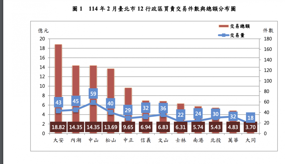 北市交易緩步回溫 最熱「3區」出爐 小宅房價再攀升