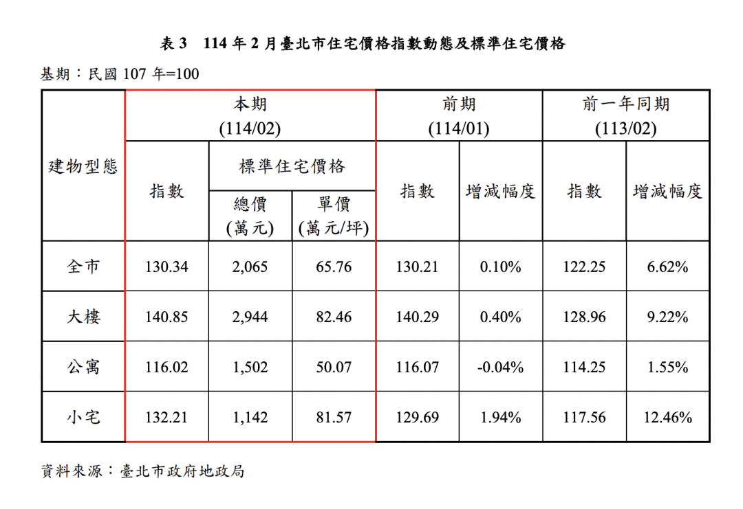 北市交易緩步回溫 最熱「3區」出爐 小宅房價再攀升
