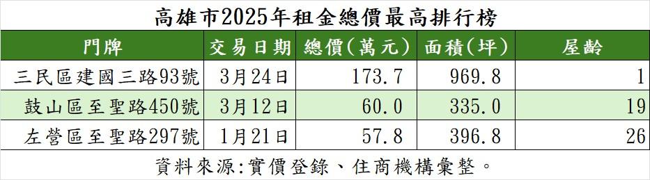 月砸逾170萬進駐高雄商辦 超猛補習班創租金新高 專家曝背後盤算