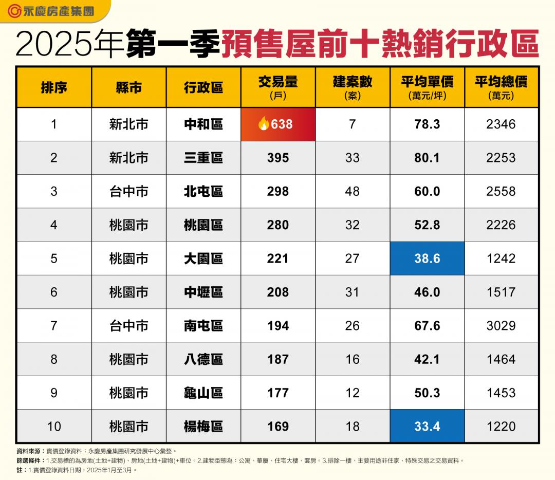 預售前10熱區 桃園包辦6區 「兩區」房價倒數3字頭
