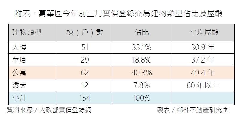 破百萬還在搶？萬華老宅交易狂飆　關鍵竟是「這條捷運」