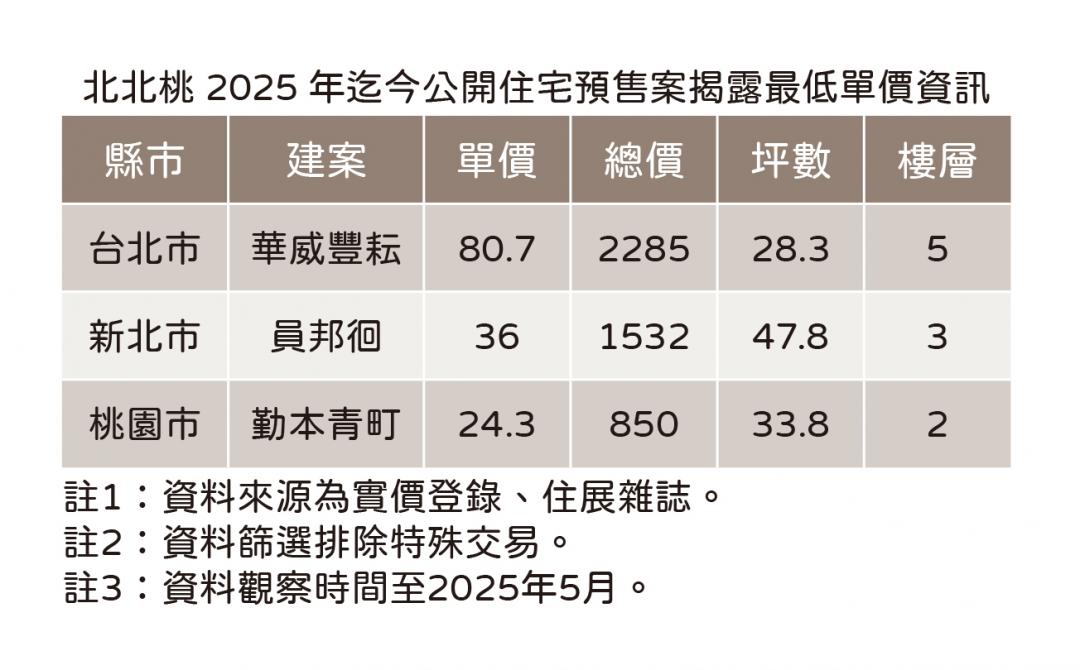 1字頭正式絕跡！北台灣新案「地板價」全面走高 北市一坪多20萬