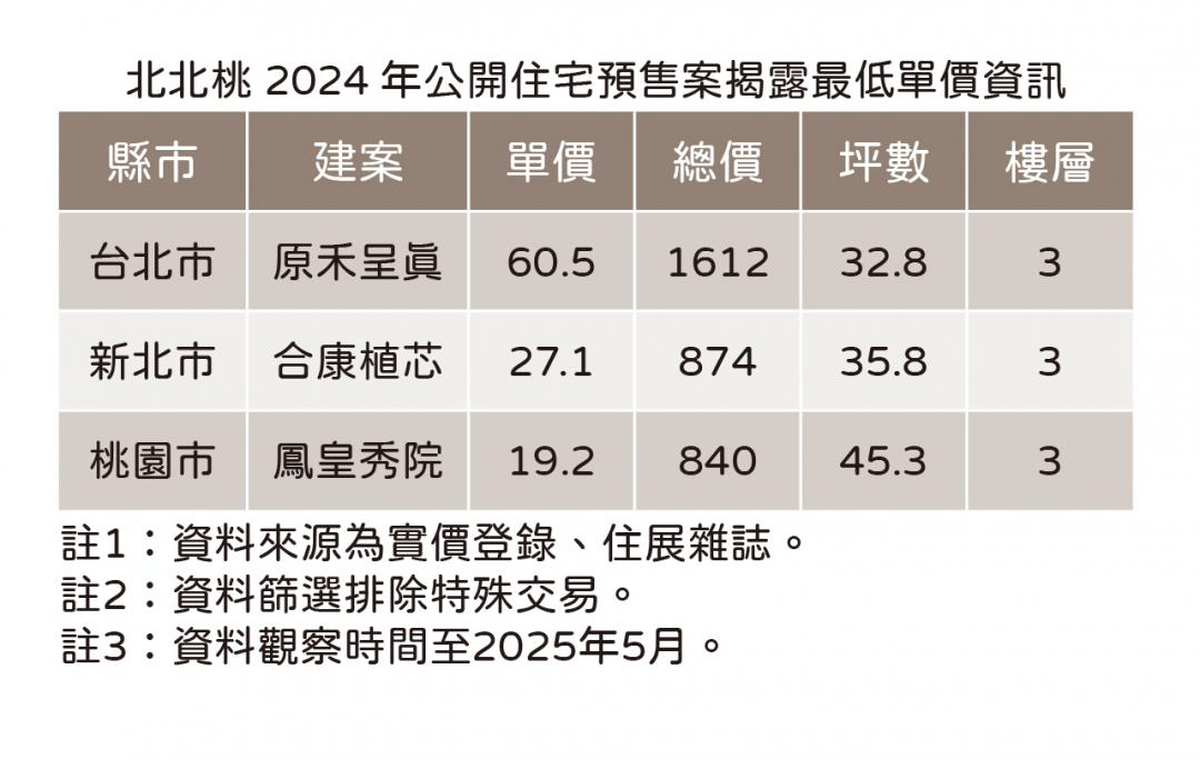 1字頭正式絕跡！北台灣新案「地板價」全面走高 北市一坪多20萬