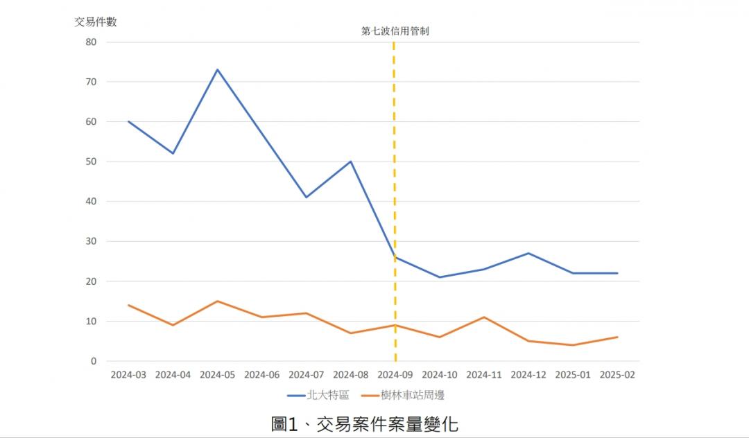 北大特區爆危機！交易量腰斬58%　竟輸這個舊市區？