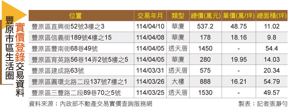 沒想到買房族都湧向台中這一區　建設利多背後原因曝光