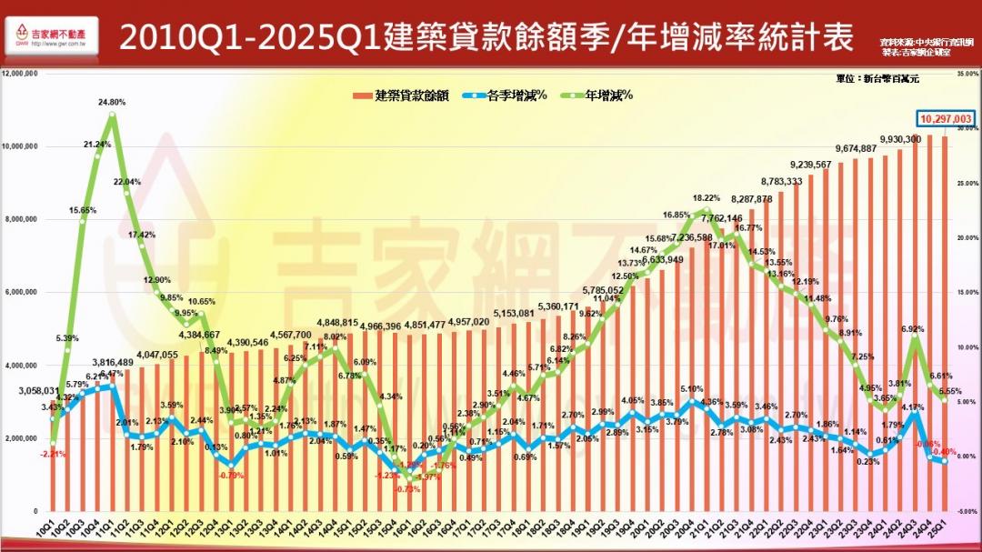 房市交易劇減逾2成 下半年恐現倒閉潮？他示警：建商該降價求售了