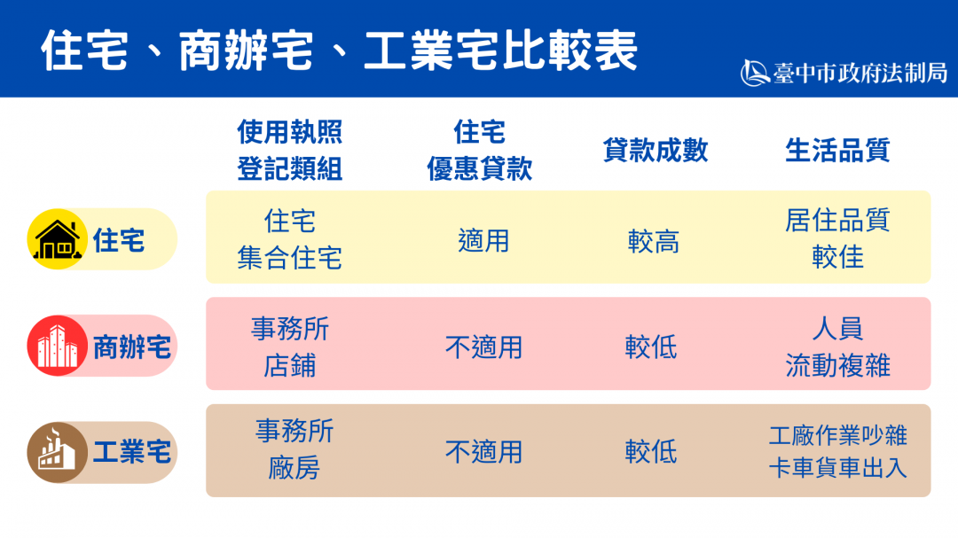 打著住家名號賣辦公室！「他」慘了8成房貸只剩6成5
