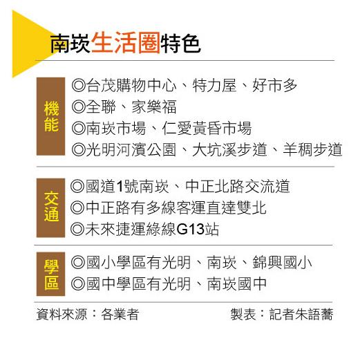 【桃園】南崁生活圈 捷運綠線通車在即 房價衝6字頭 