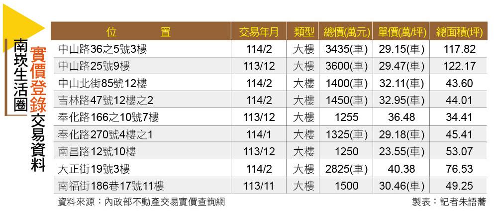 【桃園】南崁生活圈 捷運綠線通車在即 房價衝6字頭 