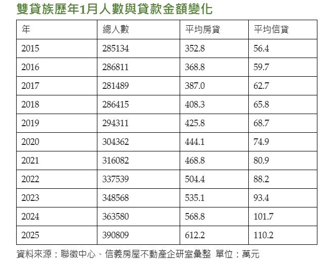 貸到喘不過氣？39萬雙貸族創高　房市反轉恐成下一波爆雷點