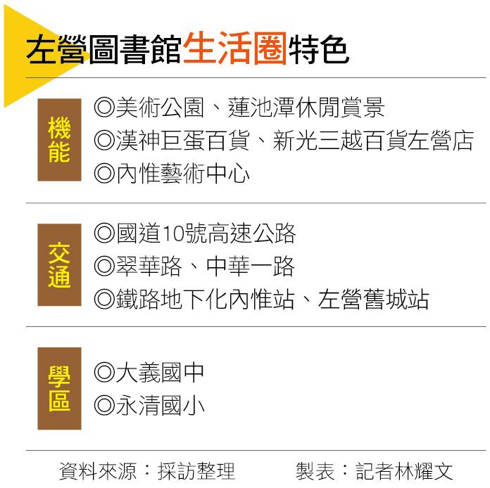 【高雄】迅速串聯台積電與漢神巨蛋百貨  左營圖書館生活圈景觀輕豪宅新熱區