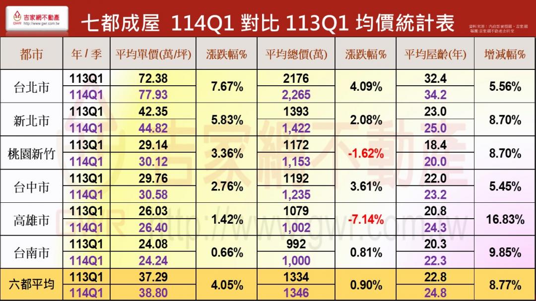 空頭確立！房市連兩季價量俱跌 由南至北轉空 他估止跌「在這時」