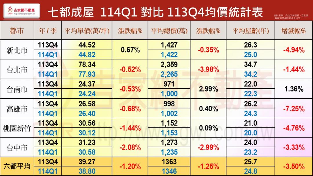 空頭確立！房市連兩季價量俱跌 由南至北轉空 他估止跌「在這時」