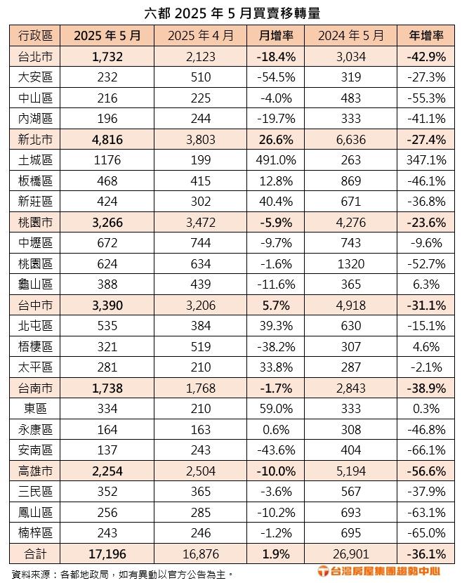買氣雪崩、新北竟暴衝千戶？背後只靠這一招撐住！
