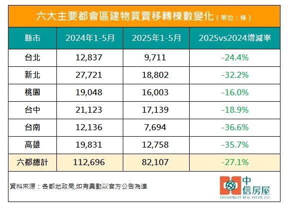 六都前5月交易年減27％ 數據曝：全靠「這產品」撐場
