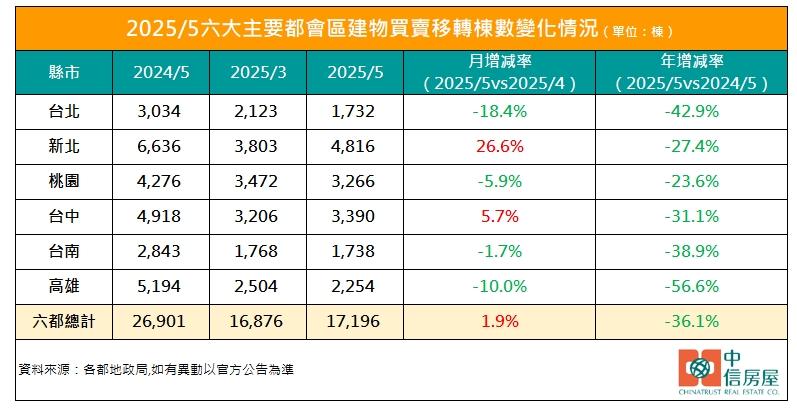 六都前5月交易年減27％ 數據曝：全靠「這產品」撐場