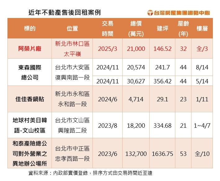 專家解析！林口「阿榮片廠」賣房不搬家　背後藏什麼盤算？