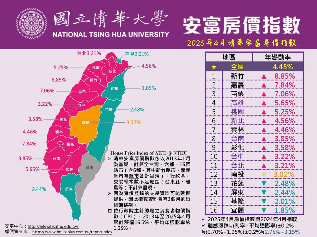 漲勢趨緩！ 4縣市房價「體感下跌」中