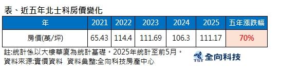 輝達空降北士科 、建商卻不敢大漲　專家曝真實原因