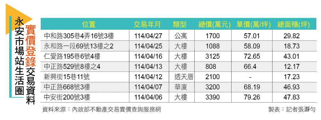 【台北】捷運＋公園撐盤　永安市場站成中和房市熱區