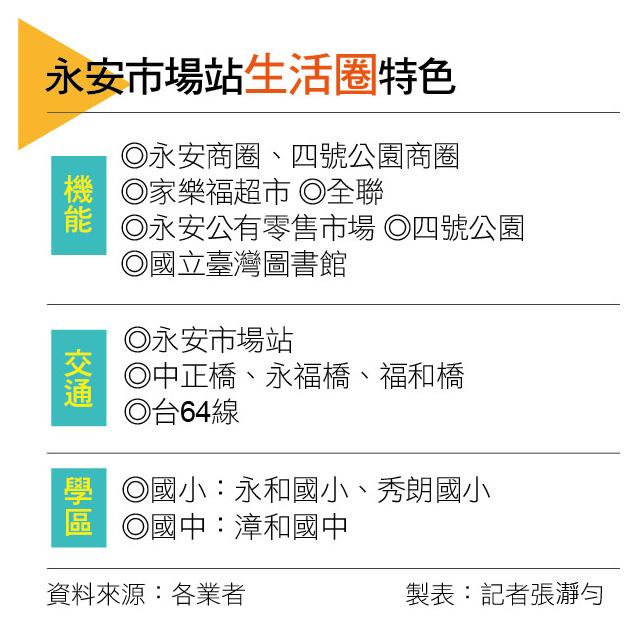 【台北】捷運＋公園撐盤　永安市場站成中和房市熱區