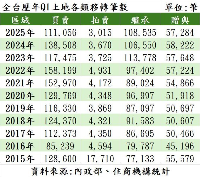 土建融緊箍咒未解  Q1土地移轉量僅11萬筆 創9年新低