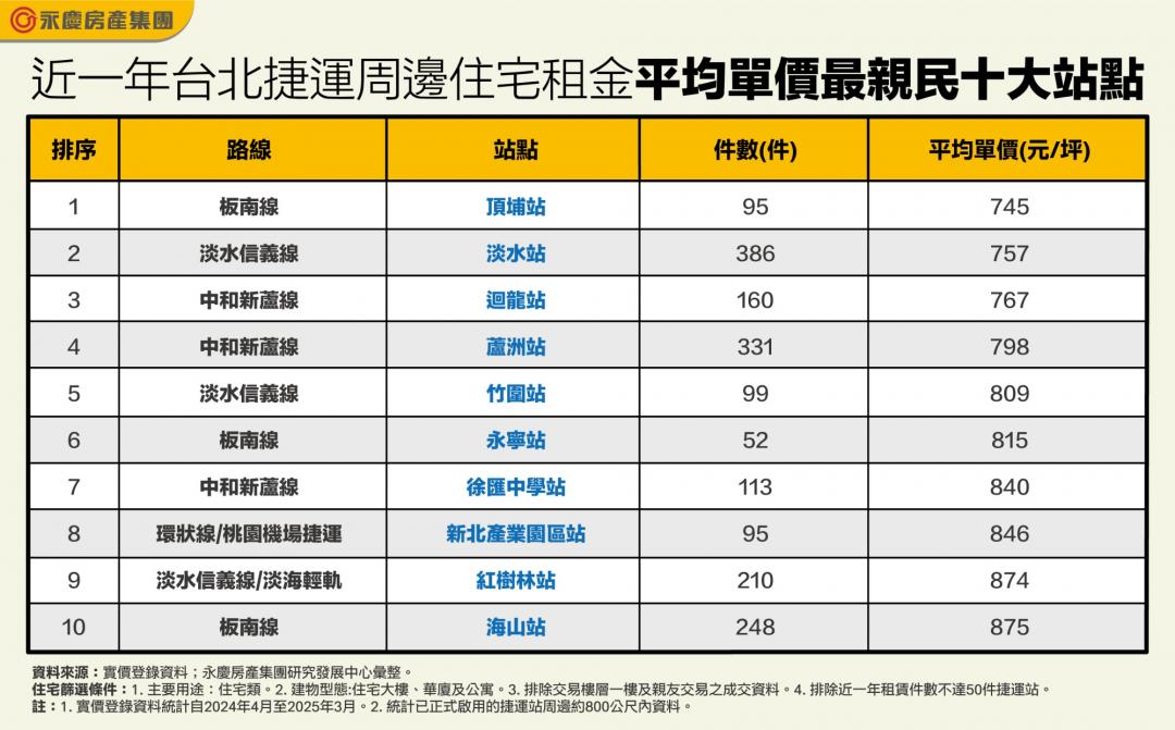 租屋族省荷包！十大便宜租金捷運宅出爐 「這兩站」到北車不到20分